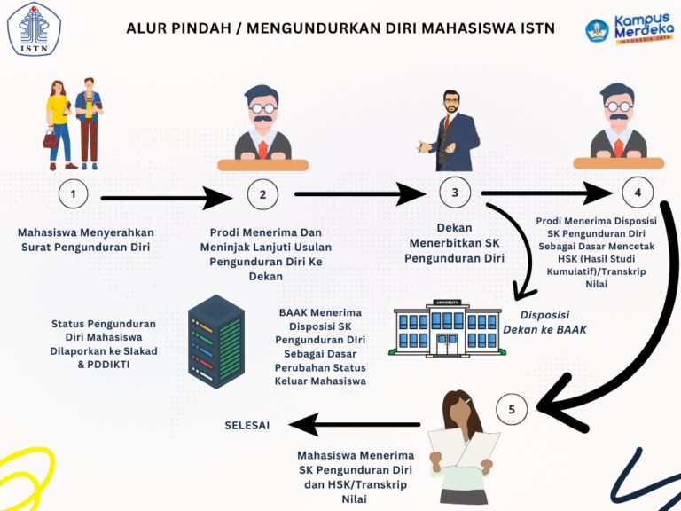 ALUR PINDAH MENGUNDURKAN DIRI MAHASISWA ISTN